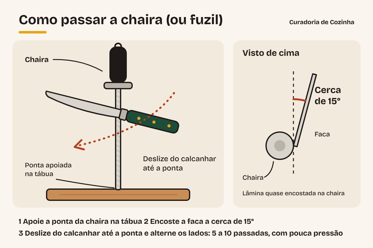 Como afiar faca na chaira: ilustração do ângulo de cerca de 15° entre a faca e a chaira, também chamada de fuzil